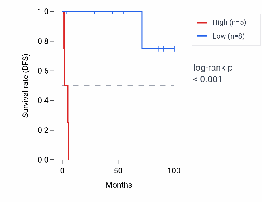 Kaplan&ndash;Meier survival curve for VTI1BP2 RNA expression in KICH: high vs low expression groups.