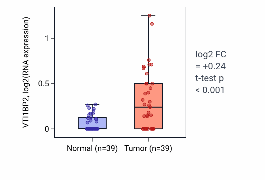 Tumor-vs-normal expression box plot for VTI1BP2 in COAD.
