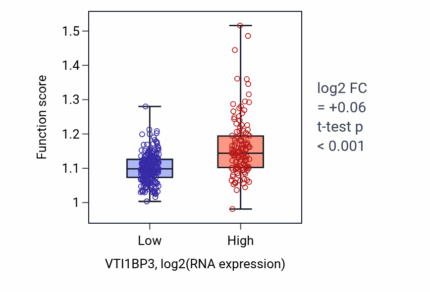 Box plot of Activation of GTPase activity in VTI1BP3-low vs VTI1BP3-high samples in STAD.
