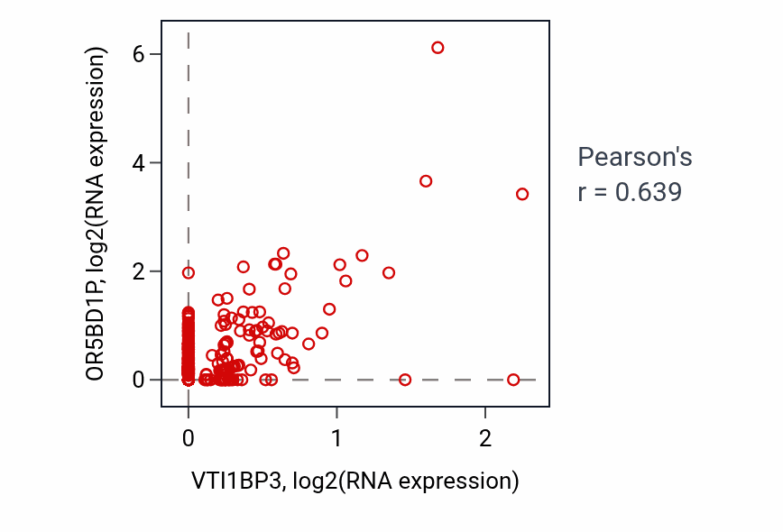 Per-sample scatter of VTI1BP3 vs OR5BD1P in UCEC (Pearson r = 0.64).