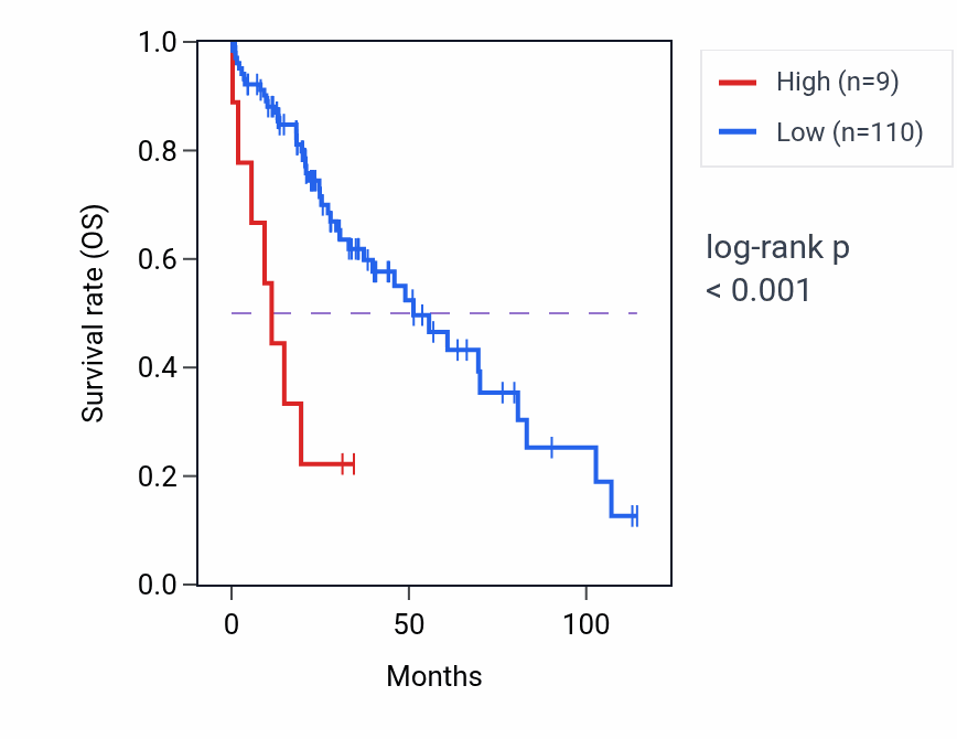 Kaplan&ndash;Meier survival curve for VTI1BP3 RNA expression in LIHC: high vs low expression groups.