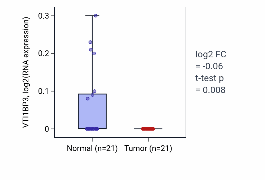 Tumor-vs-normal expression box plot for VTI1BP3 RNA in KIRP.