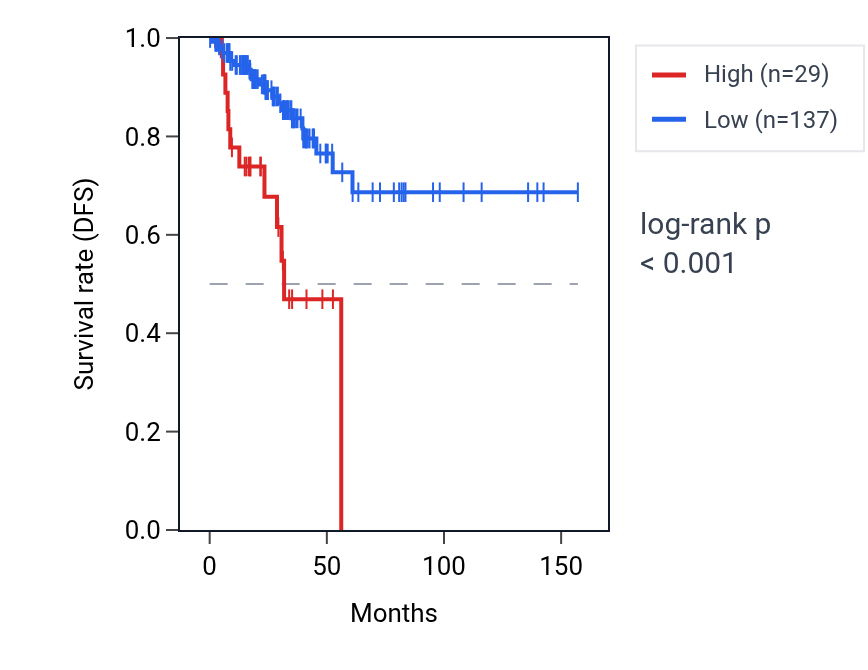 Kaplan&ndash;Meier survival curve for VTI1BP4 RNA expression in THCA: high vs low expression groups.