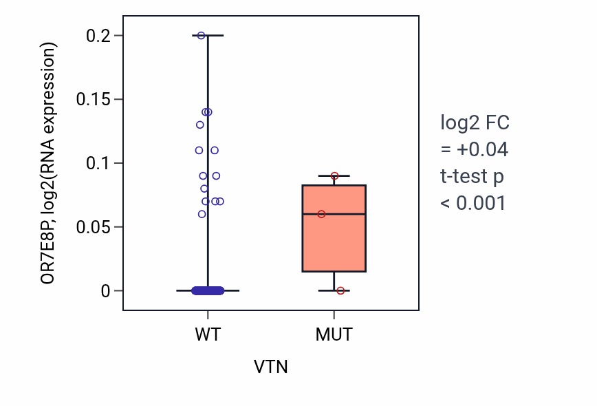 Box plot of OR7E8P in VTN-low vs VTN-high samples in CESC.
