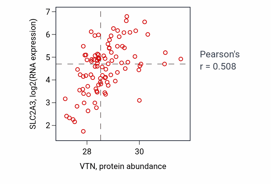 Per-sample scatter of VTN vs SLC2A3 in COAD (Pearson r = 0.51).