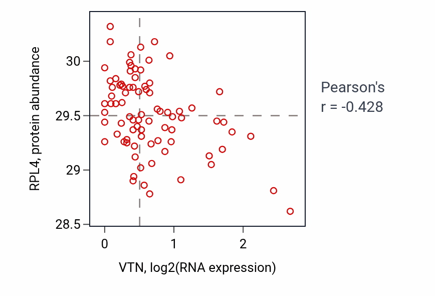 Per-sample scatter of VTN vs RPL4 in OV (Pearson r = -0.43).