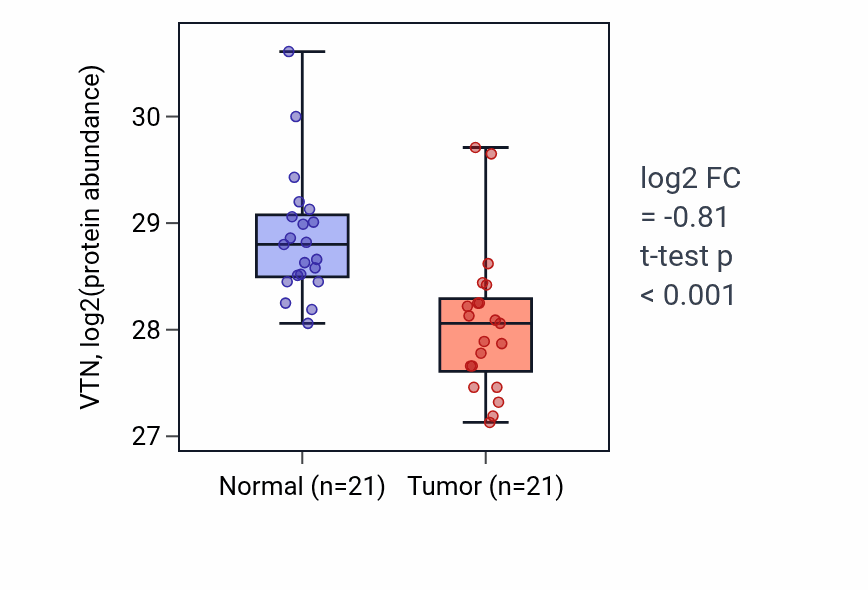 Tumor-vs-normal mass-spec protein box plot for VTN in HNSC.