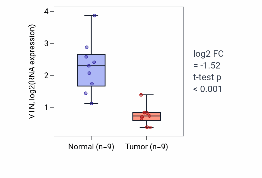 Tumor-vs-normal expression box plot for VTN RNA in LUAD.