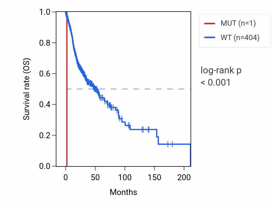 Kaplan&ndash;Meier survival curve for VTN mutant vs wild-type samples in HNSC.
