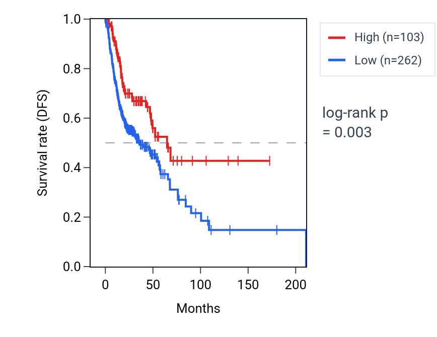 Kaplan&ndash;Meier survival curve for VTRNA1-1 RNA expression in HNSC: high vs low expression groups.