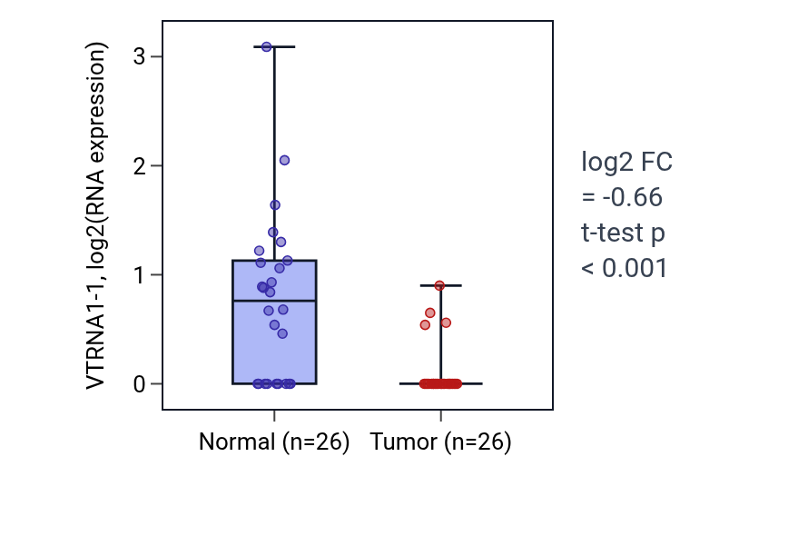 Tumor-vs-normal expression box plot for VTRNA1-1 in BRCA.