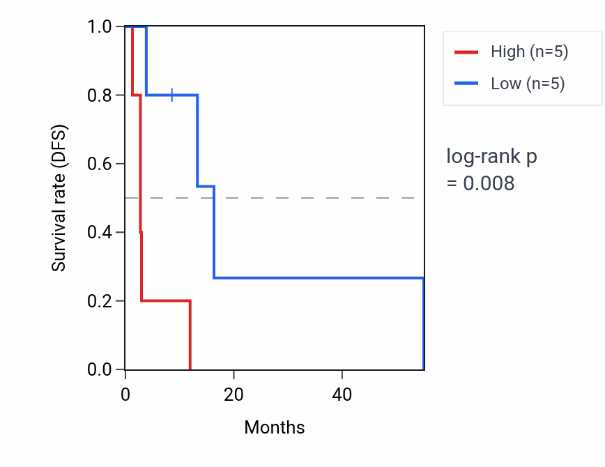 Kaplan&ndash;Meier survival curve for VTRNA1-3 RNA expression in MESO: high vs low expression groups.