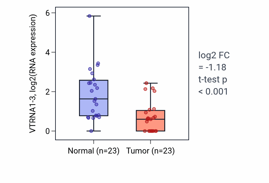 Tumor-vs-normal expression box plot for VTRNA1-3 in THCA.