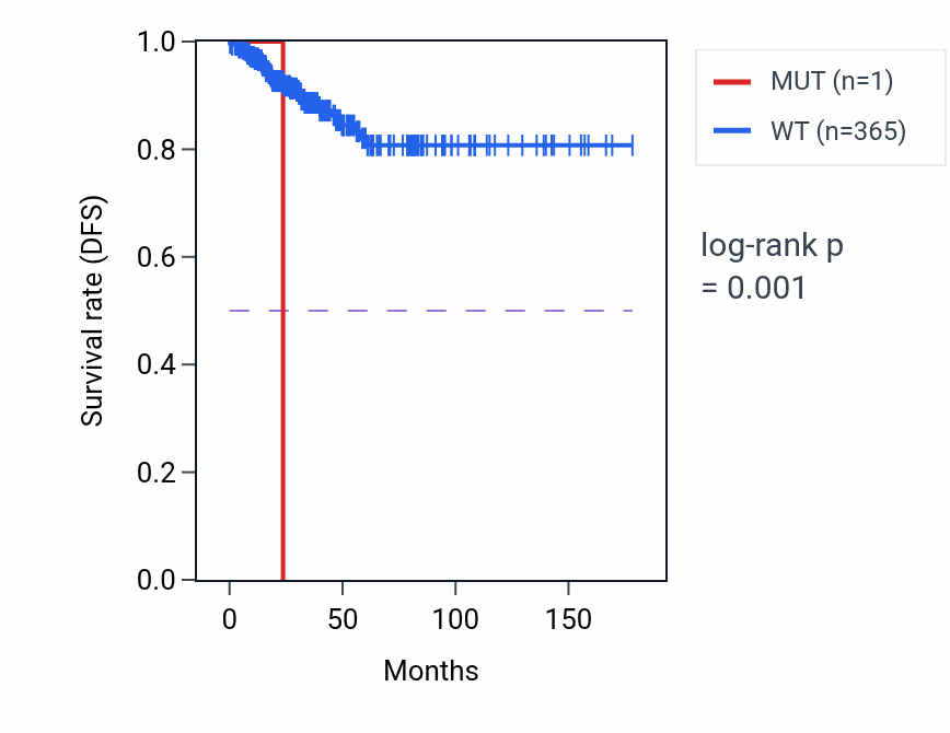 Kaplan&ndash;Meier survival curve for VTRNA2-1 mutant vs wild-type samples in THCA.