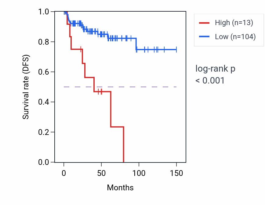Kaplan&ndash;Meier survival curve for VTRNA2-1 RNA-high vs -low samples in THYM.
