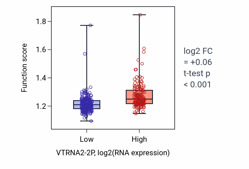 Box plot of Positive regulation of DNA metabolic process in VTRNA2-2P-low vs VTRNA2-2P-high samples in STAD.