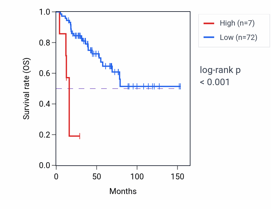 Kaplan&ndash;Meier survival curve for VTRNA2-2P RNA-high vs -low samples in ACC.