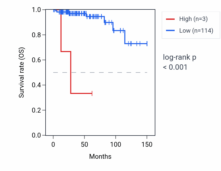 Kaplan&ndash;Meier survival curve for VTRNA3-1P RNA expression in THYM: high vs low expression groups.
