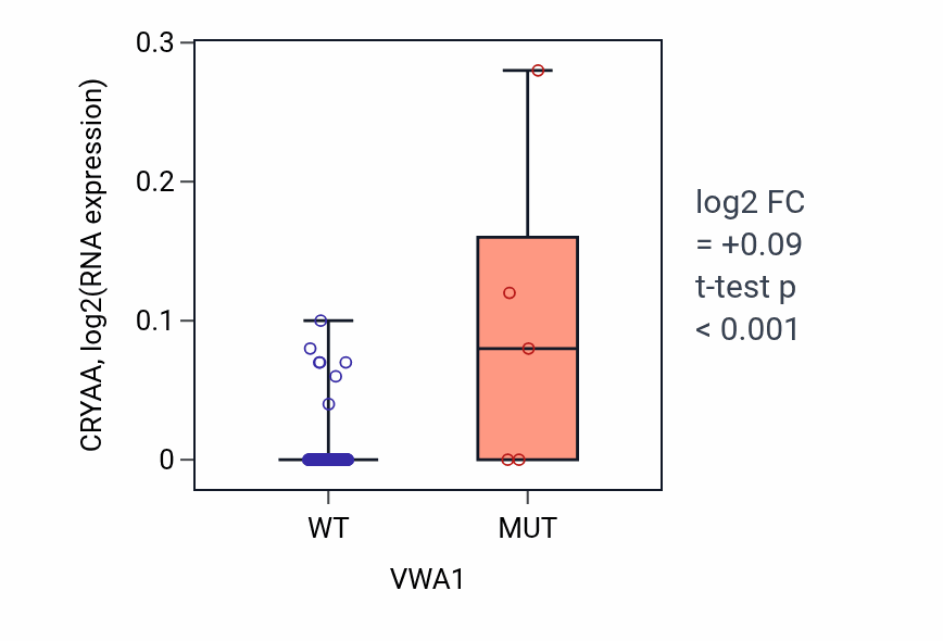 Box plot of CRYAA in VWA1-low vs VWA1-high samples in BLOOD_Leukemia.