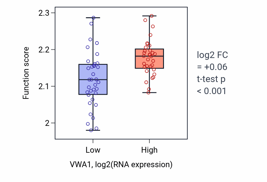 Box plot of Negative regulation of myoblast fusion in VWA1-low vs VWA1-high samples in LARGE_INTESTINE.