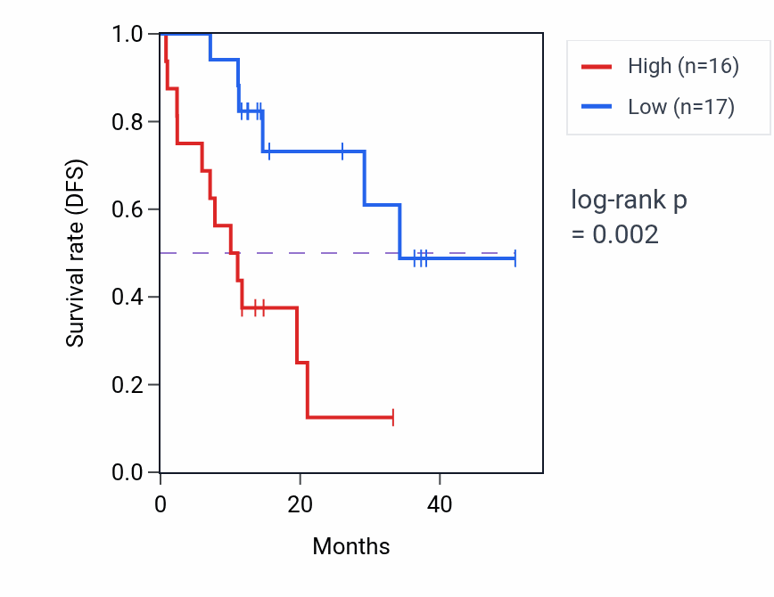 Kaplan&ndash;Meier survival curve for VWA1 mass-spec protein-high vs -low samples in LUAD.