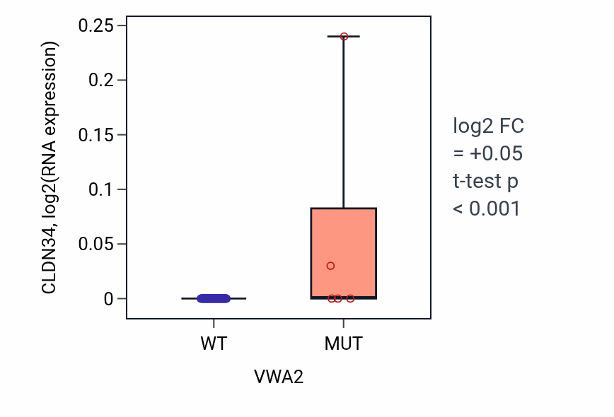 Box plot of CLDN34 in VWA2-low vs VWA2-high samples in BLOOD_Leukemia.