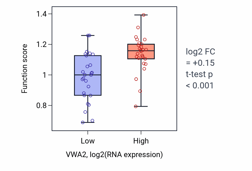 Box plot of Regulation of clathrin coat assembly in VWA2-low vs VWA2-high samples in LUNG_SCLC.