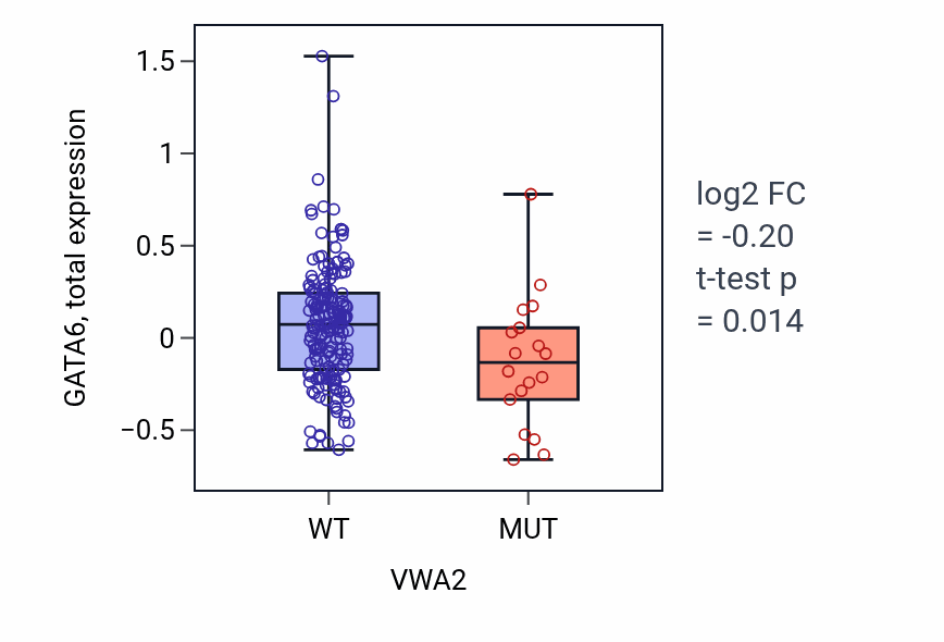 Box plot of GATA6 in VWA2-low vs VWA2-high samples in SKCM.