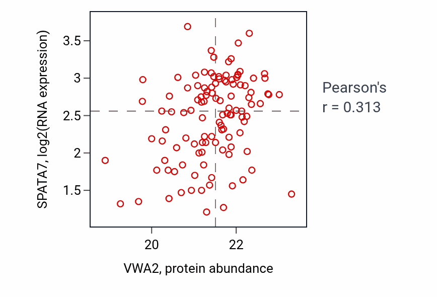 Per-sample scatter of VWA2 vs SPATA7 in BRCA (Pearson r = 0.31).