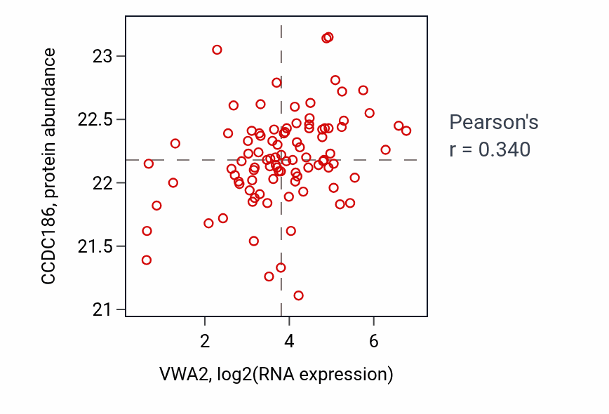 Per-sample scatter of VWA2 vs CCDC186 in COAD (Pearson r = 0.34).