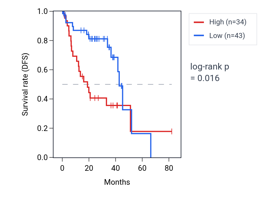 Kaplan&ndash;Meier survival curve for VWA2 RNA expression in UVM: high vs low expression groups.