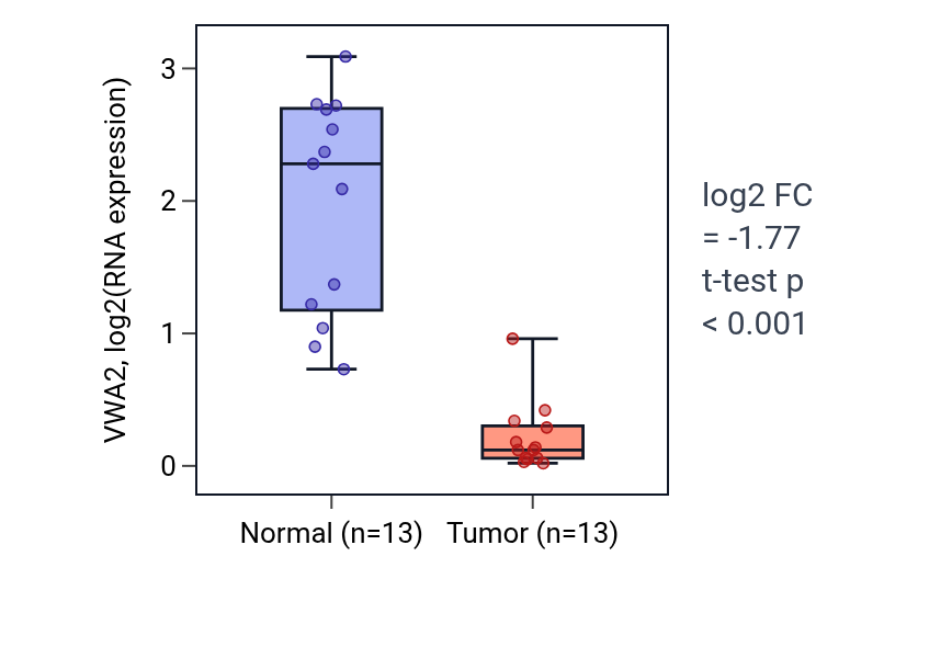 Tumor-vs-normal expression box plot for VWA2 in KIRC.