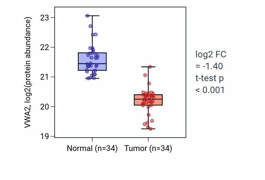 Tumor-vs-normal mass-spec protein box plot for VWA2 in CCRCC.