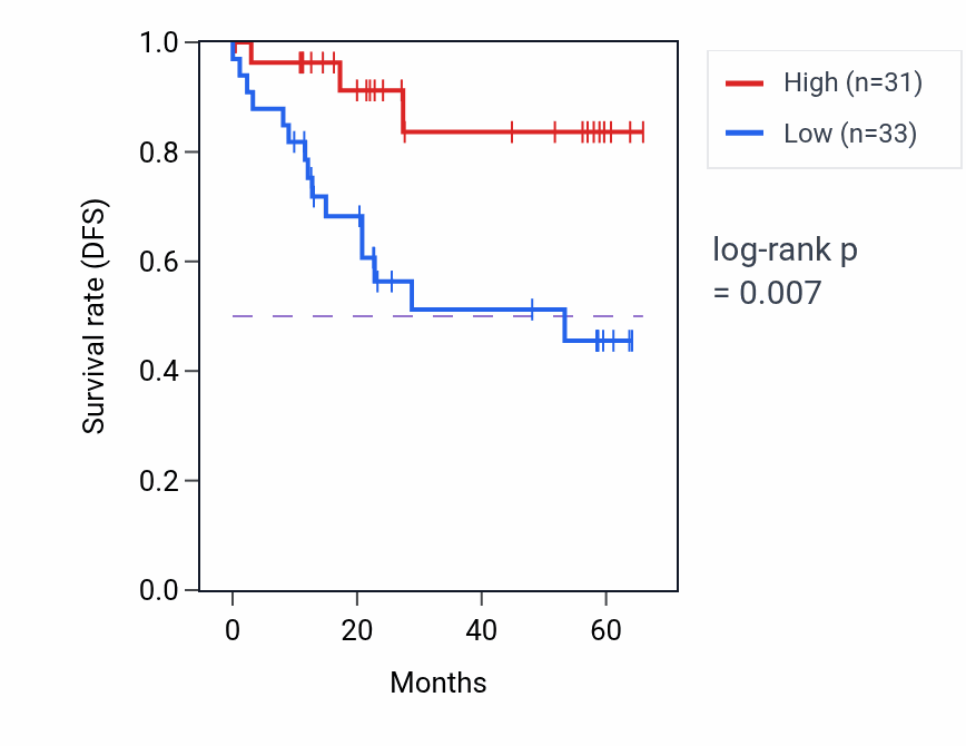 Kaplan&ndash;Meier survival curve for VWA2 mass-spec protein-high vs -low samples in CCRCC.