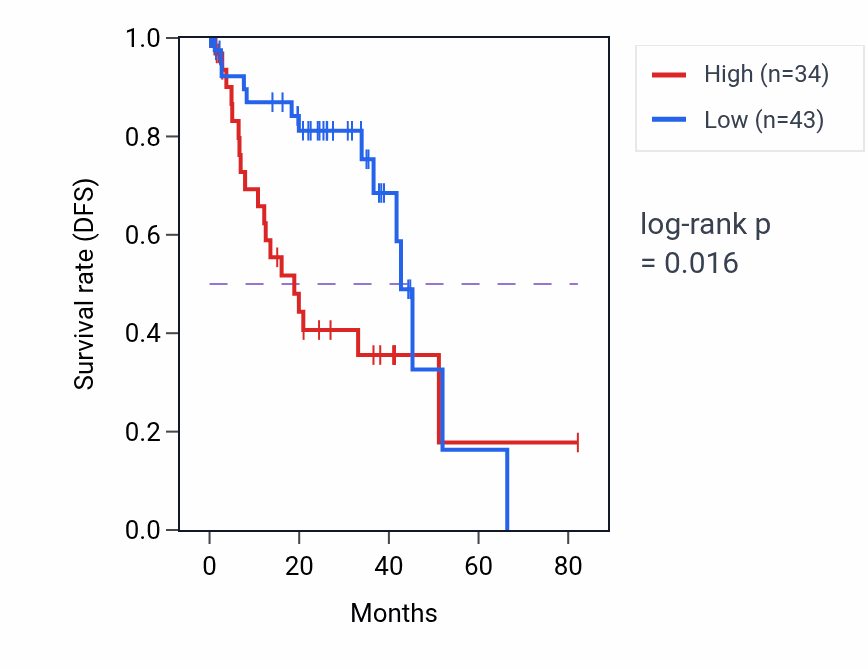 Kaplan&ndash;Meier survival curve for VWA2 RNA-high vs -low samples in UVM.