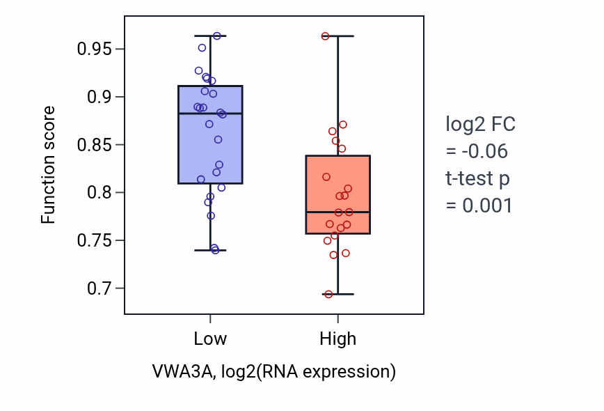 Box plot of Cilium movement in VWA3A-low vs VWA3A-high samples in UPPER_AERODIGESTIVE_TRACT.