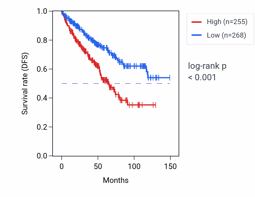 Kaplan&ndash;Meier survival curve for VWA3A RNA expression in KIRC: high vs low expression groups.