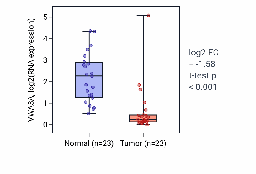 Tumor-vs-normal expression box plot for VWA3A in LUAD.