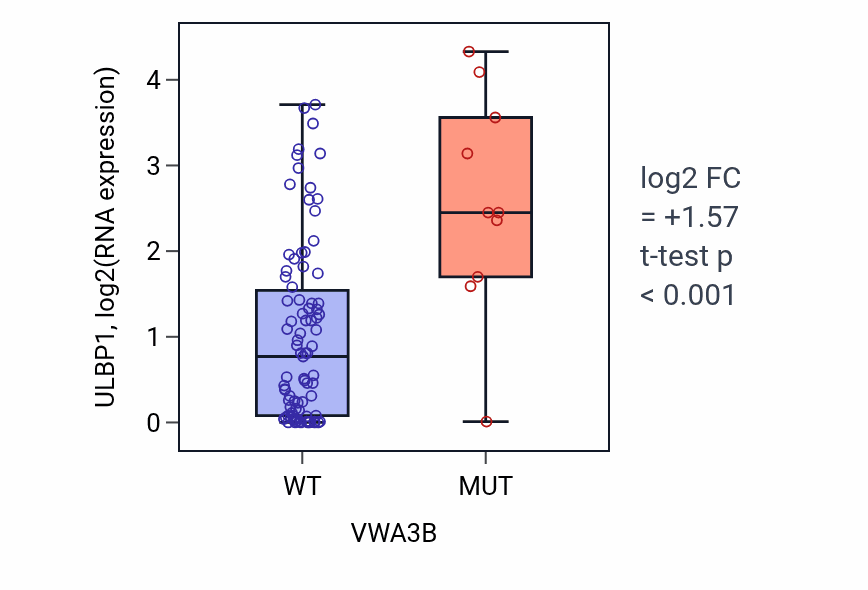 Box plot of ULBP1 in VWA3B-low vs VWA3B-high samples in BLOOD_Leukemia.
