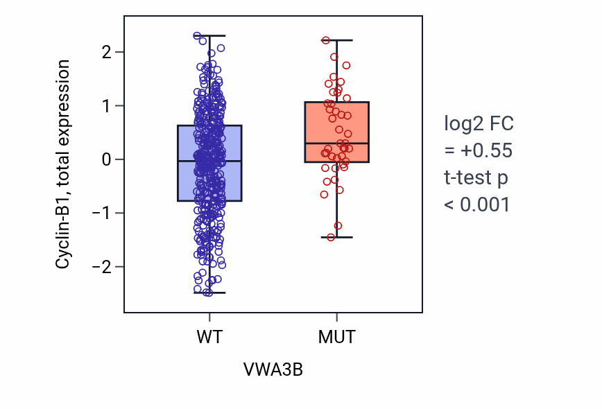 Box plot of Cyclin-B1 in VWA3B-low vs VWA3B-high samples in UCEC.