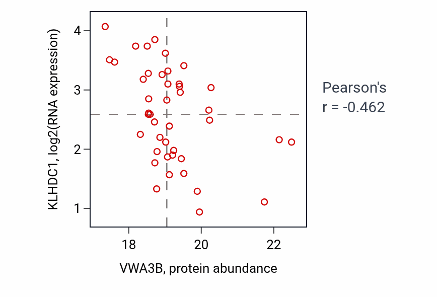 Per-sample scatter of VWA3B vs KLHDC1 in BRCA (Pearson r = -0.46).