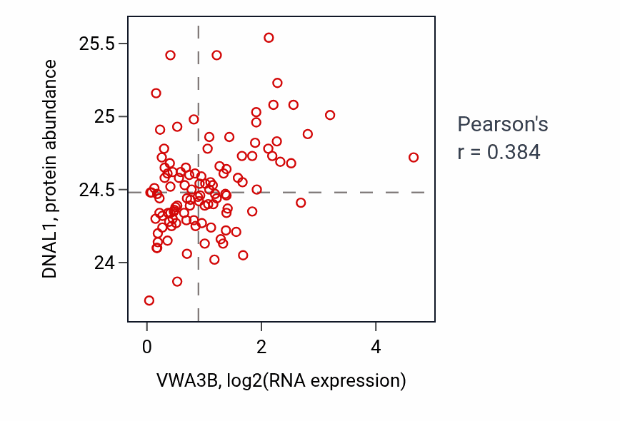 Per-sample scatter of VWA3B vs DNAL1 in LUAD (Pearson r = 0.38).