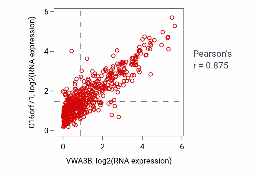 Per-sample scatter of VWA3B vs C16orf71 in UCEC (Pearson r = 0.88).