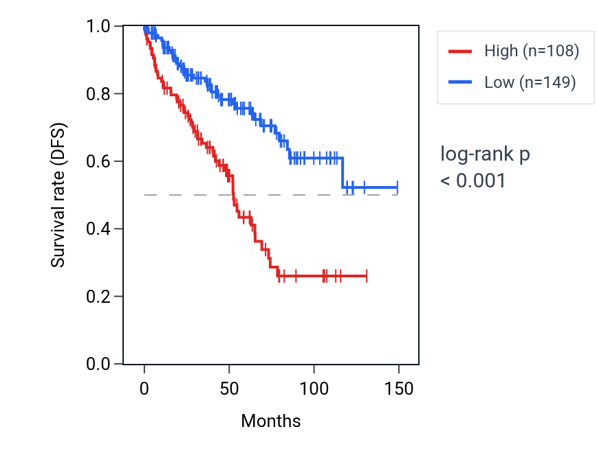 Kaplan&ndash;Meier survival curve for VWA3B RNA expression in KIRC: high vs low expression groups.