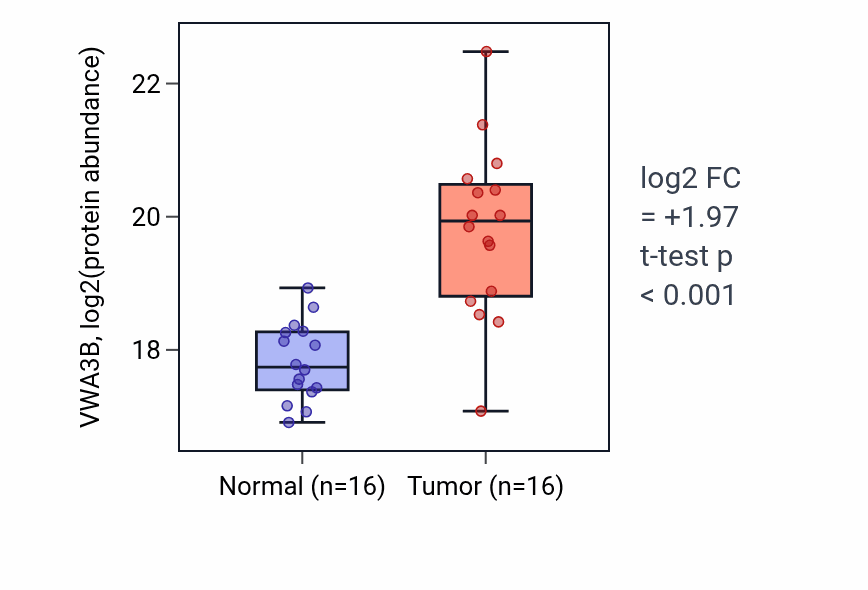 Tumor-vs-normal mass-spec protein box plot for VWA3B in LSCC.