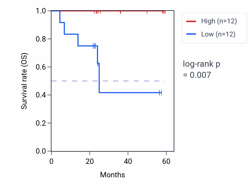 Kaplan&ndash;Meier survival curve for VWA3B mass-spec protein-high vs -low samples in UCEC.
