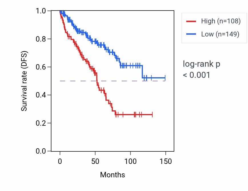 Kaplan&ndash;Meier survival curve for VWA3B RNA-high vs -low samples in KIRC.
