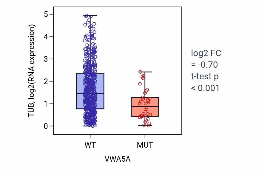Box plot of TUB in VWA5A-low vs VWA5A-high samples in UCEC.