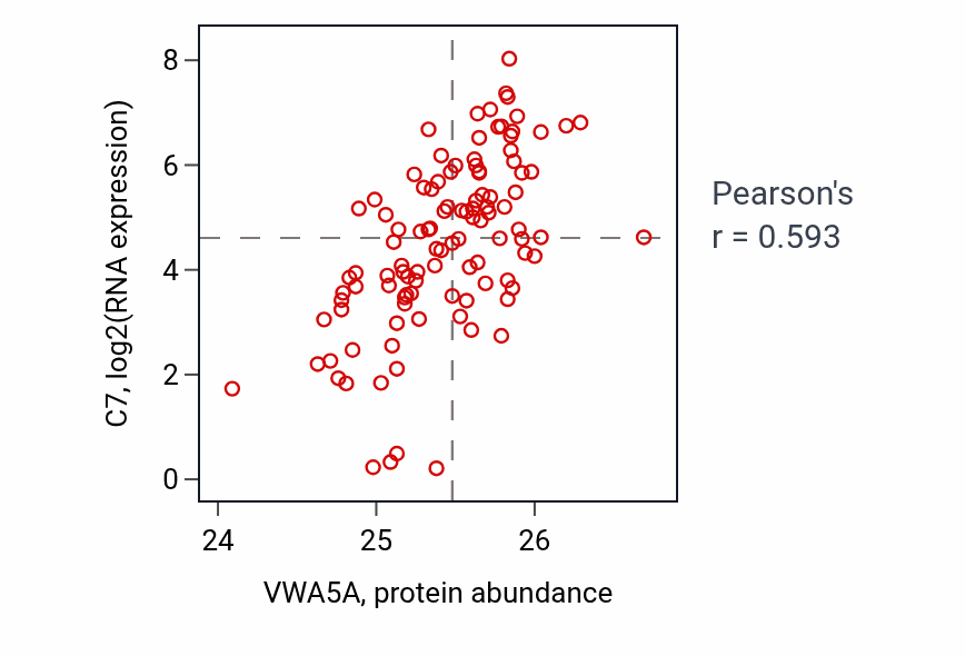 Per-sample scatter of VWA5A vs C7 in LSCC (Pearson r = 0.59).