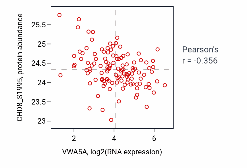 Per-sample scatter of VWA5A vs CHD8_S1995 in BRCA (Pearson r = -0.36).